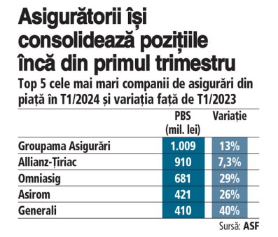 Piata asigurarilor a ajuns la peste 5,5 mld. lei in T1/2024, in crestere usoara cu circa 3%. Groupama, Allianz-Tiriac si Omniasig raman liderii intregii piete, cu o cota de piata cumulata de peste 54%