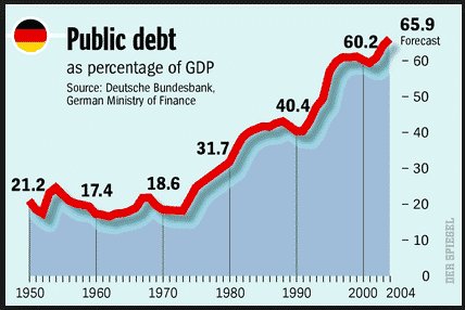Nici nemtii nu mai sunt ce-au fost. Sunt aproape sa incalce iar conditiile Tratatului de la Maastricht privind datoria publica