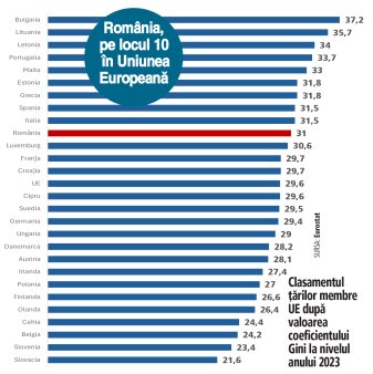 <span style='background:#EDF514'>COEFICIENT</span>ul de inegalitate sociala din Romania, in scadere: <span style='background:#EDF514'>COEFICIENT</span>ul Gini, care masoara inegalitatea veniturilor populatiei, a ajuns la cea mai mica valoare din ultimul deceniu si se apropie de media UE