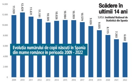 Cati copii romani se nasc in Spania. Iata ce arata datele obinute de ZF de la autoritatile spaniole