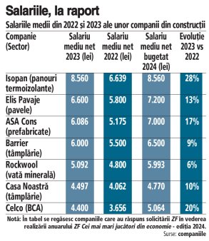 Analiza ZF. Cat castiga un angajat intr-o fabrica de pavele? Dar in una de tamplarie? Companiile au bugetat cresteri salariale in 2024