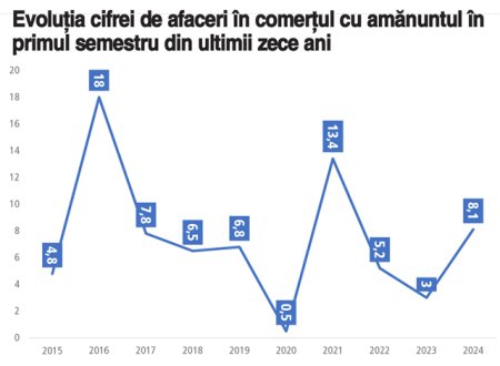 Cresterea salariilor peste inflatie se vede: Cu o crestere de 8,1%, an/an, in semestrul intai, consumul  promite sa sustina semnificativ avansul economic din 2024