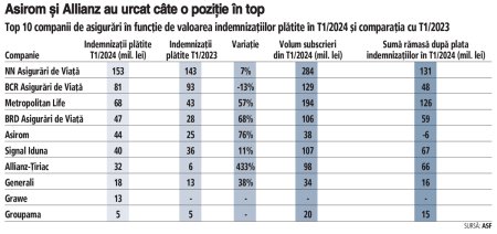 Companiile de asigurari de viata au platit indemnizatii de 445 mil. lei in T1/2024, cu 21% mai mult. NN Asigurari de Viata conduce topul, urmata de BCR Asigurari de Viata si Metropolitan Life