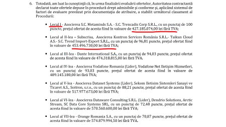 O contestatie a austriecilor de la Kontron arata cum a evaluat STS ofertele depuse la mega-licitatia de echipamente IT pentru cloudul guvernamental: pe primul loc este asocierea Metaminds / Trencadis cu o oferta de 427 mil. lei si 100 de puncte. La licitatie au participat si alte nume grele : eMag, Vodafone si Orange