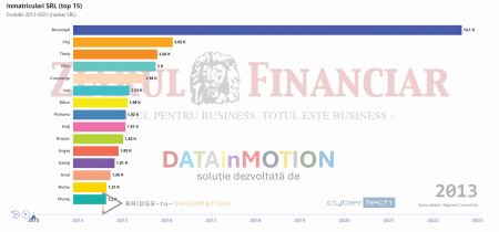 Cum s-a dezvoltat spiritul antreprenorial al ultimului deceniu? Interesul de a crea businessuri noi e dublu in orasele din provincie, in timp ce Capitala creste mai lent