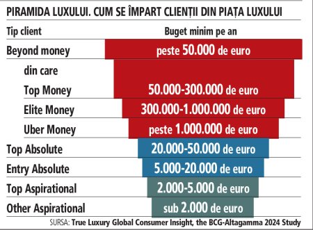 Circa 600.000 de oameni tin in spate mai bine de 20% din piata mondiala a luxului. Cine sunt clientii <span style='background:#EDF514'>BEYOND</span> Money? Fiecare dintre ei cheltuie, in medie, 350.000 de euro pe an. Ce cumpara?