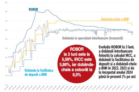 Ce efecte produce asupra dobanzilor, creditarii si economiei decizia BNR de a reduce din nou rata-cheie pana la 6,5%? In piata interbancara ROBOR a scazut deja spre 5,6%, ceea ce duce la ieftinirea creditarii cu impact asupra stimularii consumul si cresterii economice