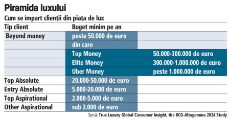 Analiza ZF. Radiografia pietei de lux: Brandurile de top incep sa se bazeze tot mai mult pe clientii 