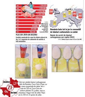 Statistici in oglinda: numarul pacientilor cu diabet creste cu 50% intr-un deceniu, in vreme ce romanii sunt primii la consumul de sucuri carbonatate cu zahar. Stiati ca o Coca-Cola la cutie de 330 ml are 35 g de zahar, adica trei linguri mari de zahar, iar <span style='background:#EDF514'>PEPSI</span> are 23 de grame?