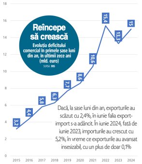 Deficitul comercial reincepe sa creasca si Romania revine la traditia cresterii importurilor peste exporturi. Deficitul comercial a ajuns la 15 miliarde de euro in S1/2024, cu 1,8 miliarde de euro peste cel inregistrat  in aceeasi perioada a lui 2023.