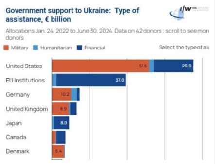 Cifrele il contrazic pe Donald Trump. Europa cheltuieste mai mult decat SUA in ajutorul oferit Ucrainei