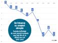 BNR: Deficitul de cont curent a crescut la sase luni cu 34%, an/an, ajungand la 12 mld. euro strivit de un deficit comercial de 15 mld. euro