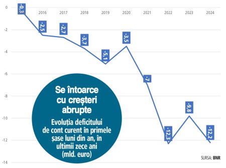 BNR: Deficitul de cont curent a crescut la sase luni cu 34%, an/an, ajungand la 12 mld. euro strivit de un deficit comercial de 15 mld. euro