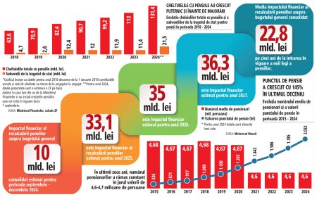 Recalcularea pensiilor inseamna 10-12 mld. lei in plus numai in acest an, bani pe care guvernul Ciolacu trebuie sa-i imprumute din piata pentru ca fondul de pensii este pe deficit