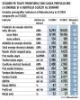 Bursa. Productia mai mica de energie din cauza debitului redus al Dunarii si preturile in scadere taie 32% din profitul Hidroelectrica din S1/2024, la 2,7 mld. lei, si 26% din afaceri, la 5,15 mld. lei. Actiunile scad usor