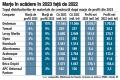 Top zece jucatori din <span style='background:#EDF514'>BRICOL</span>aj: patru companii au avut afaceri mai mici in 2023 fata de anul anterior. Marjele de profit nu au depasit 13%. Din primii zece jucatori de pe piata distributiei de materiale pentru constructii, sapte sunt companii cu actionariat din Romania, astfel ca piata este dominata de nume locale