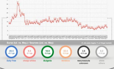 Contrabanda cu tigarete, in scadere sezoniera