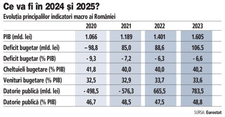 Daca Romania va intra sau nu in recesiune, in 2025, depinde de nivelul cu care va creste taxarea. Ce spun analistii?