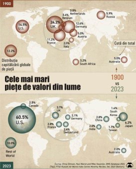 Cele mai mari piete bursiere din lume: anul 1900 vs. 2023