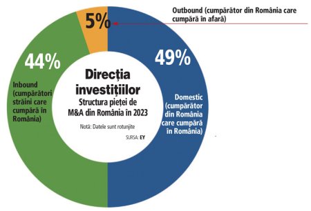 ANALIZA ZF. Cine sunt cei mai activi investitori straini din piata de M&A? In fiecare din ultimii patru ani, cele mai multe tranzactii locale au avut la cumparare investitori americani. Pe locul 2 sunt francezii.