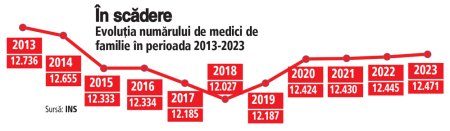 Urmeaza ZF Health & Pharma Summit, 23-24 septembrie 2024. Medicina de familie are 12.000 de specialisti, in scadere in ultimul deceniu. Specialist: In urmatorii cinci ani ar trebui sa se retraga circa 6.000 de <span style='background:#EDF514'>MEDICI DE FAMILIE</span>