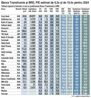 Bursa. Ce multipli de tranzactionare au Banca Transilvania si BRD comparativ cu alte actiuni bancare, precum Erste, Raiffeisen, OTP, PKO, Alior, pe baza estimarilor pentru 2024 si 2025. Rentabilitatea capitalurilor bancii de la Cluj, dubla fata de mediana