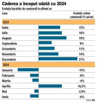 Ultimul sector de la care economia mai avea sperante este in picaj: constructiile au scazut cu 2,5% in S1. Rezista doar sectorul unde sunt bani europeni: infrastructura