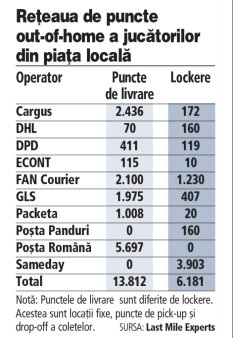 Reteaua de lockere la nivel national numara 6.100 de unitati, cel mai mare jucator ramane <span style='background:#EDF514'>SAMEDAY</span>, care isi face loc si in piata din Ungaria, unde este al treilea operator pe aceasta nisa