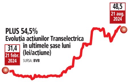 Actiunile Transelectrica au plus 3,9% de la raportarea rezultatelor financiare aferente S1/2024