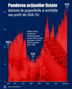 Investitiile americanilor in actiuni listate, aproape de record