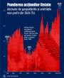 Americans and #39; investments in listed shares, close to a record