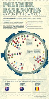 Romania este prima tara din Europa care a emis o bancnota din polimer in 1999 si este a treia tara din lume care a facut tranzitia completa la bancnotele de polimer in 2003. Australia si Noua Zeelanda au fost primele doua tari din lume cu tranzitia completa la bancnotele din polimer in 1996, respectiv 1999