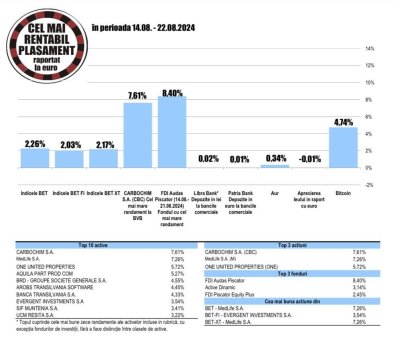 Randament de 4,45% pentru actiunile Arobs