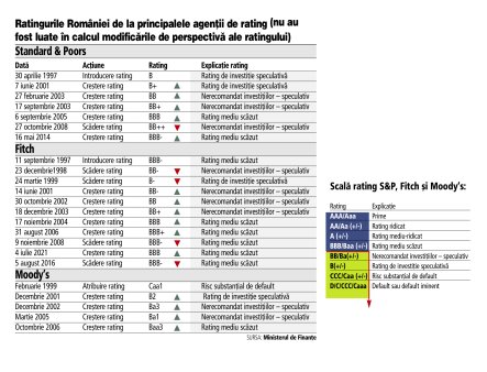 Poza la zi a ratingurilor, barometre pentru dobanzile pe care le plateste Romania la imprumuturi. Ratingul este stabil, dar toate agentiile de evaluare se uita la deficitul bugetar