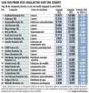 ZF: Top 50 cei mai mari angajatori privati din Romania. 27 au facut angajari, 23 au concediat