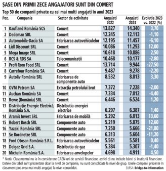 ZF: Top 50 cei mai mari angajatori privati din Romania. 27 au facut angajari, 23 au concediat