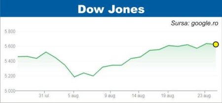 BURSELE LUMII Indicele american Dow Jones, la nivel record