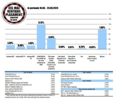 Apreciere de 4,52% pentru titlurile BRD