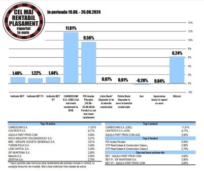 Aquila - cea mai buna evolutie din indicele BET