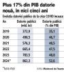 Iulian Anghel, ZF: Datoria publica creste uluitor si se va apropia de 60% din PIB in acest an. De la inceputul anului si pana la finalul lunii mai, datoria publica a crescut cu 78,8 miliarde de lei (15,7 miliarde de euro), echivalentul a 3,8% din PIB