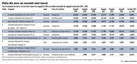 Top cei mai mari angajatori de la stat. CFR, Posta Romana si Romsilva, cei mai mari trei angajatori de stat, au cumulat peste 60.000 de salariati. Cei mai mari 10 angajatori din mediul public au pierdut 1.700 de angajati in 2023