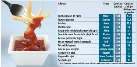 Cat zahar contin alimentele care nu ar trebui sa aiba acest ingredient? Iaurturile cu fructe, sosurile si sunca sunt cateva dintre alimentele care au in componenta zahar. Nutritionist: 