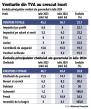 Cresterea de venituri de 24% inregistrata in iulie (plus 15% la sapte luni) a fost inghitita rapid de cresterile de cheltuieli cu pensiile, <span style='background:#EDF514'>SALARIILE BUGETARILOR</span>, dobanzile la imprumuturi. Vestea buna este ca investitiile statului s-au dublat in iulie