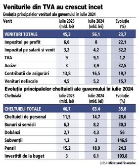 Cresterea de venituri de 24% inregistrata in iulie (plus 15% la sapte luni) a fost inghitita rapid de cresterile de cheltuieli cu pensiile, <span style='background:#EDF514'>SALARIILE BUGETARILOR</span>, dobanzile la imprumuturi. Vestea buna este ca investitiile statului s-au dublat in iulie