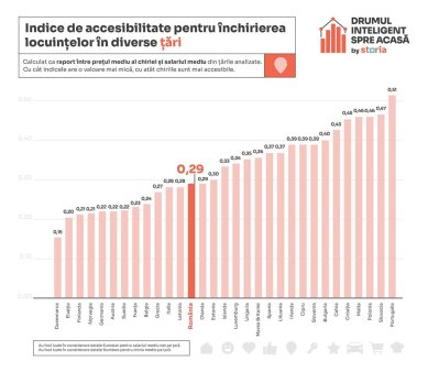 Storia: Bucuresti, cea mai accesibi<span style='background:#EDF514'>LA CAPITA</span>la pentru chiriasi din Estul Europei