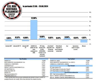 Aages - pe prima treapta in topul randamenelor de la BVB