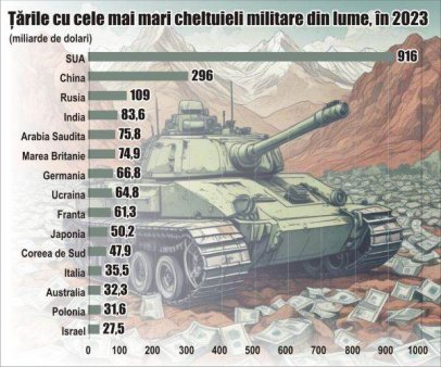 Statele Unite - in fruntea clasamentului cheltuielilor globale cu armamentul