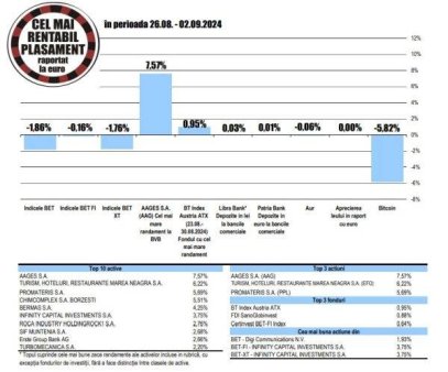 Randament de 5,69% pentru actiunile <span style='background:#EDF514'>PROMA</span>teris