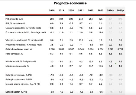 Analiza Libra Bank: indicatorii lunari care acopera 75% din economie semnaleaza o revenire usoara a economiei in trimestrul al doilea. Prognoza de crestere economica in 2024 este de 2,6%