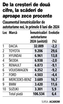 Piata auto in august 2024. Clientii din Romania prefera asiaticele: Toyota si Hyundai domina topul inmatricularilor de masini noi